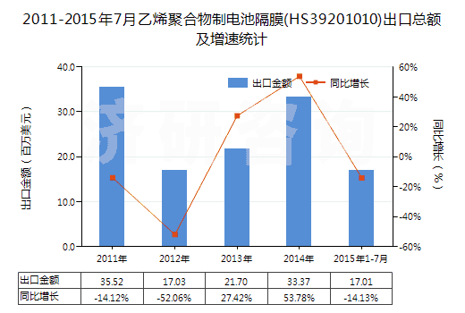 2011-2015年7月乙烯聚合物制電池隔膜(HS39201010)出口總額及增速統(tǒng)計(jì) 2011-2015年7月乙烯聚合物制電池隔膜(HS39201010)出口總額及增速統(tǒng)計(jì)